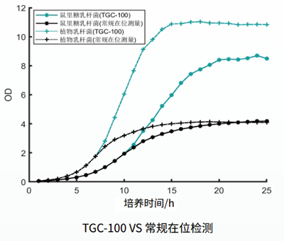 高檢測(cè)上限